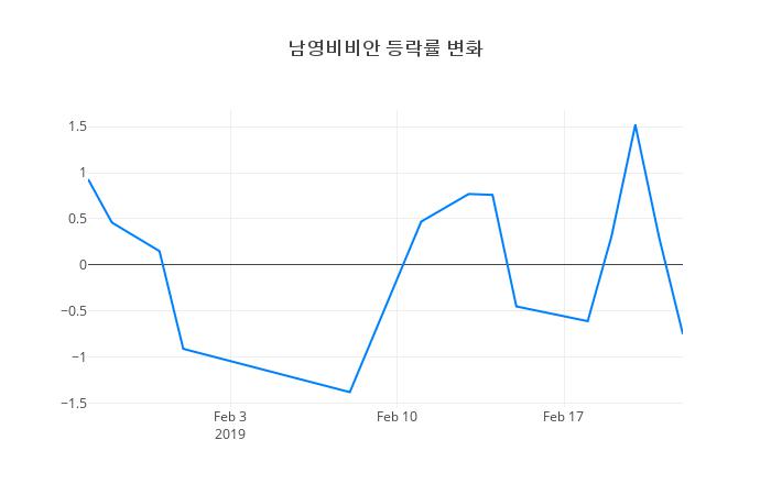 ▲남영비비안거래량정보