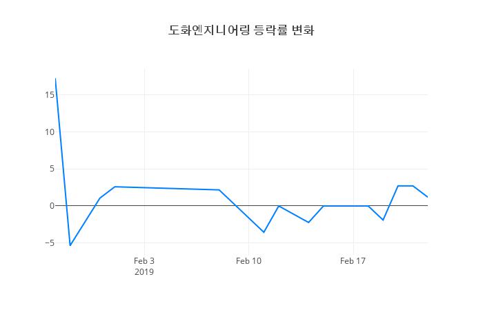 ▲도화엔지니어링거래량정보