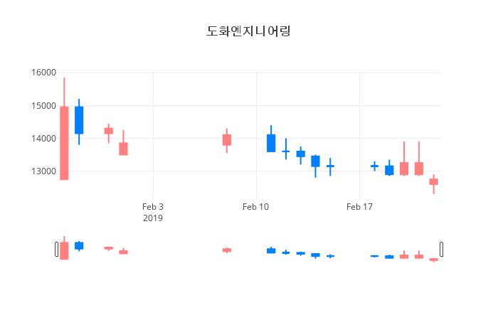 ▲일주일간 도화엔지니어링 등락률 변화