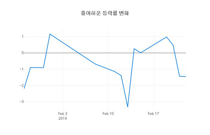 ▲흥아해운거래량정보