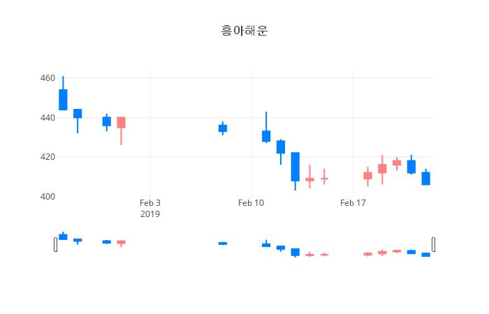 ▲일주일간 흥아해운 등락률 변화