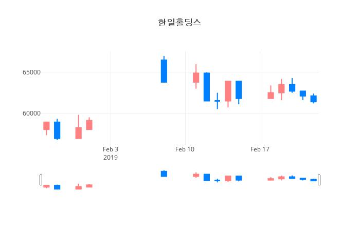 ▲일주일간 한일홀딩스 등락률 변화