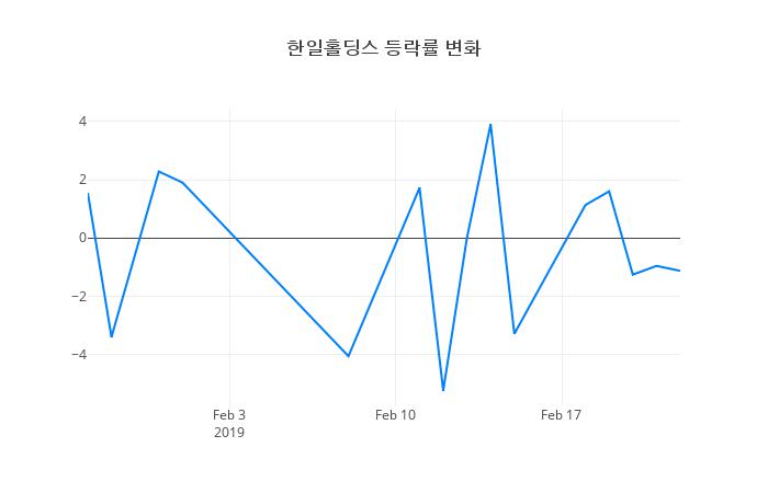 ▲한일홀딩스거래량정보