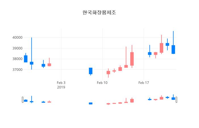 ▲일주일간 한국화장품제조 등락률 변화