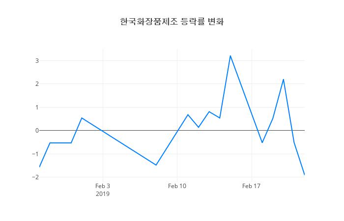 ▲한국화장품제조거래량정보