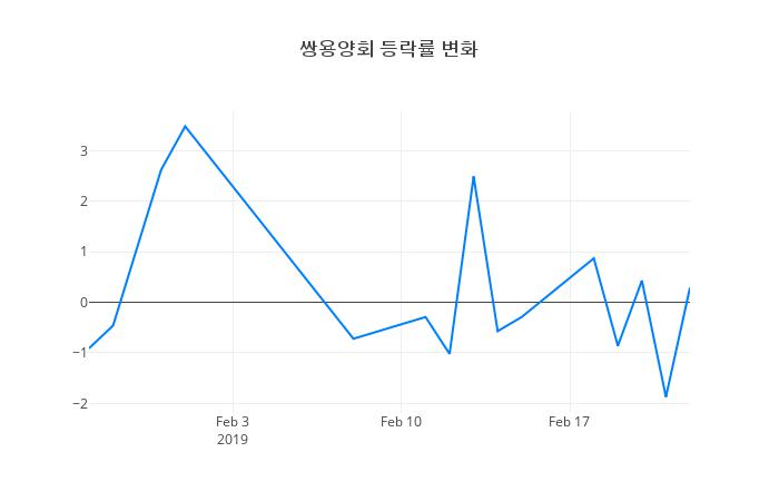 ▲쌍용양회거래량정보