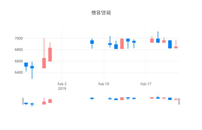 ▲일주일간 쌍용양회 등락률 변화