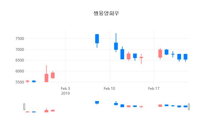 ▲일주일간 쌍용양회우 등락률 변화