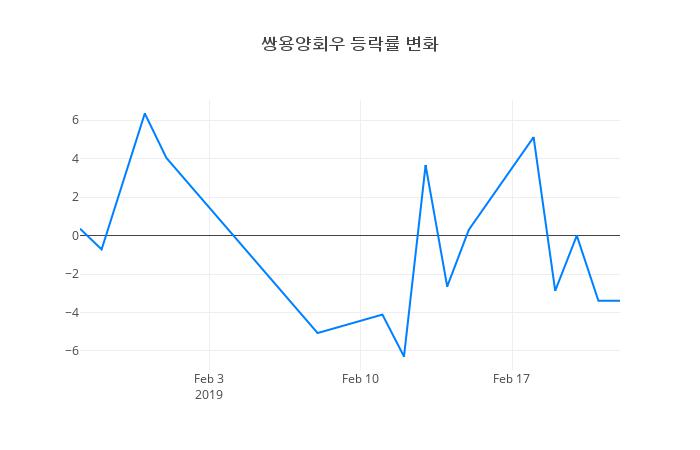 ▲쌍용양회우거래량정보