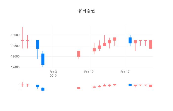 ▲일주일간 유화증권 등락률 변화