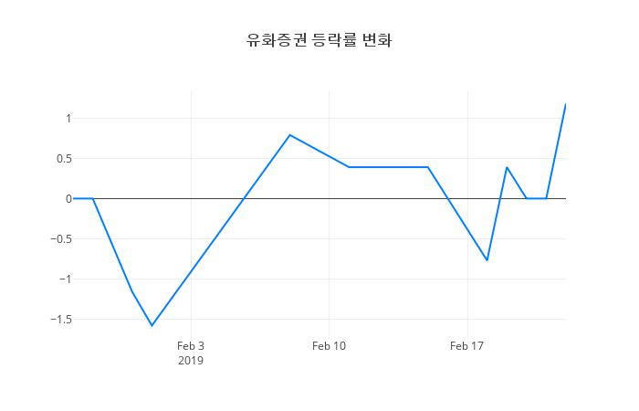 ▲유화증권거래량정보