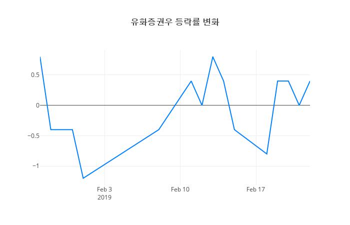 ▲유화증권우거래량정보