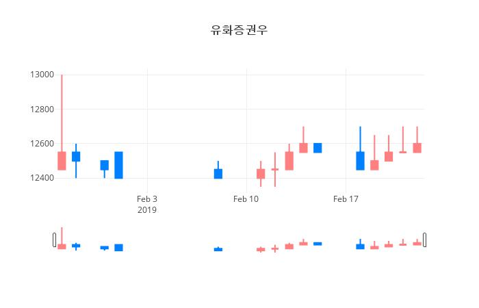 ▲일주일간 유화증권우 등락률 변화