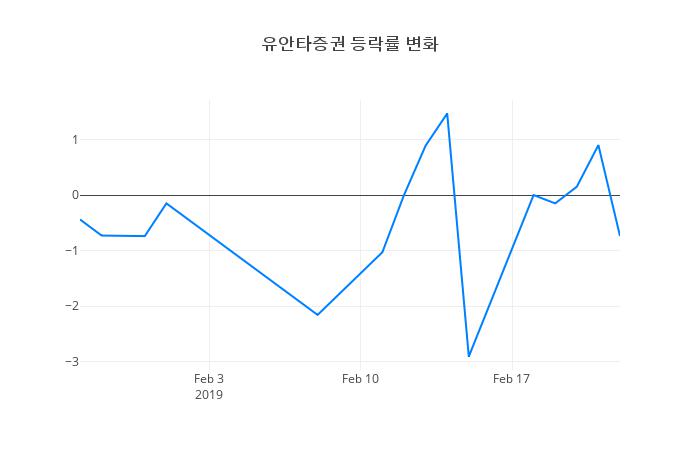▲유안타증권거래량정보