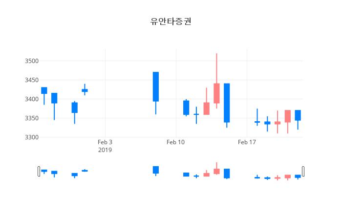 ▲일주일간 유안타증권 등락률 변화