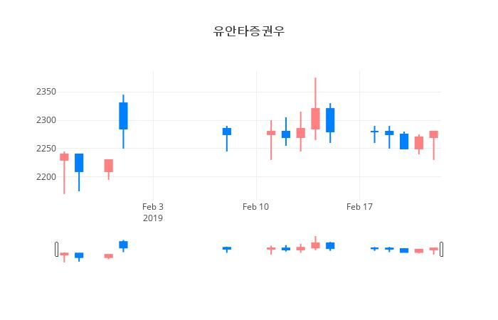 ▲일주일간 유안타증권우 등락률 변화