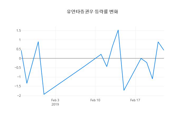 ▲유안타증권우거래량정보