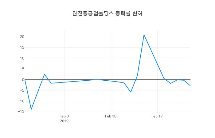 ▲한진중공업홀딩스거래량정보