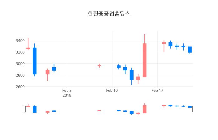 ▲일주일간 한진중공업홀딩스 등락률 변화