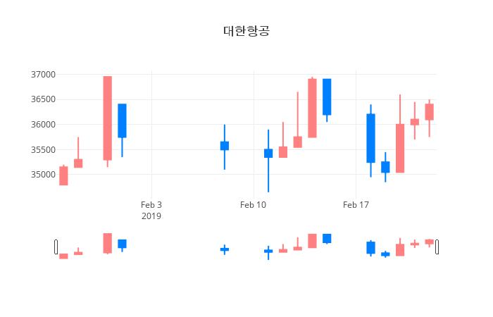 ▲일주일간 대한항공 등락률 변화