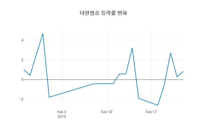 ▲대한항공거래량정보