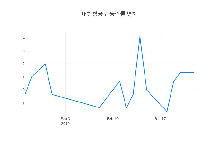 ▲대한항공우거래량정보