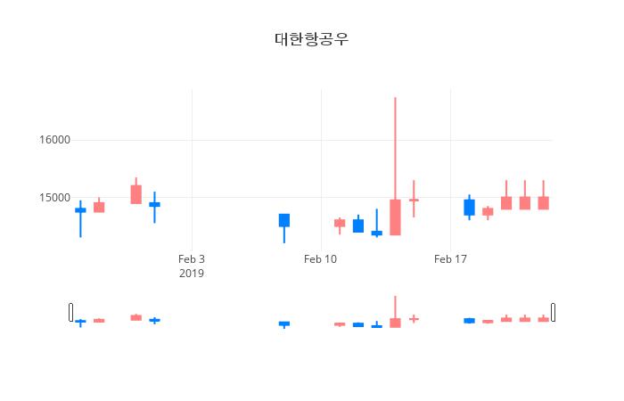 ▲일주일간 대한항공우 등락률 변화