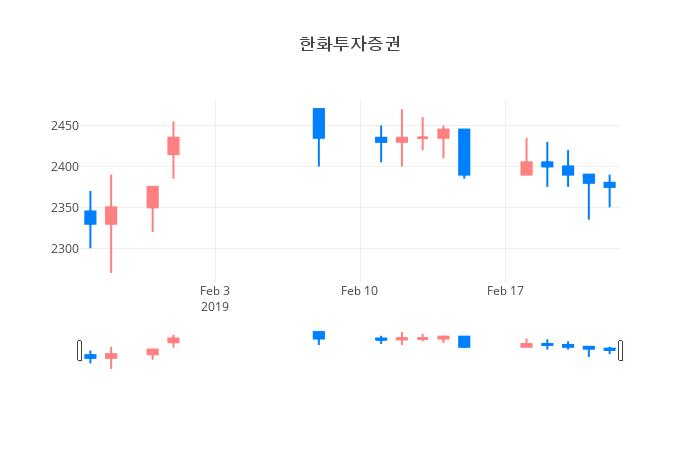 ▲일주일간 한화투자증권 등락률 변화