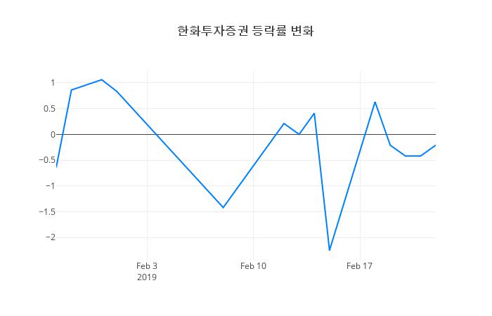 ▲한화투자증권거래량정보
