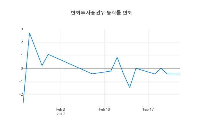 ▲한화투자증권우거래량정보