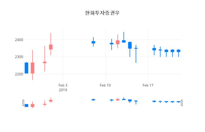 ▲일주일간 한화투자증권우 등락률 변화