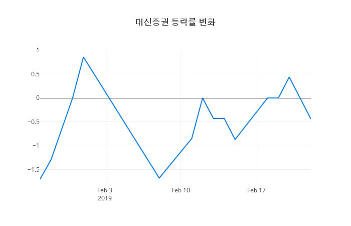 ▲대신증권거래량정보