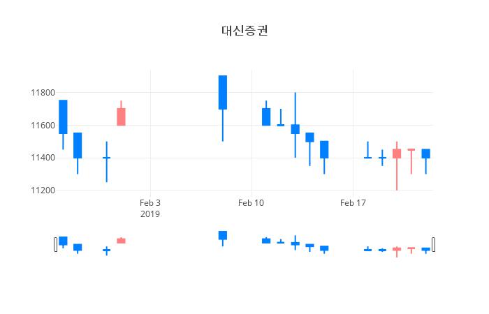 ▲일주일간 대신증권 등락률 변화