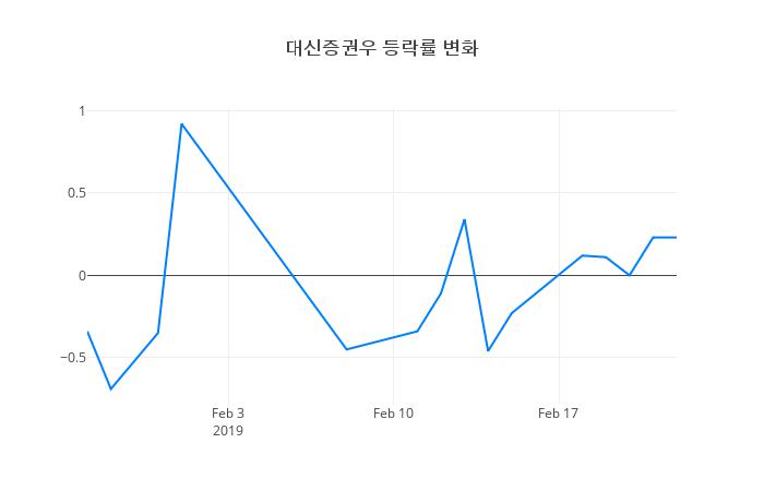 ▲대신증권우거래량정보