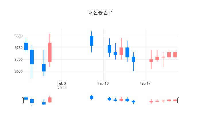 ▲일주일간 대신증권우 등락률 변화