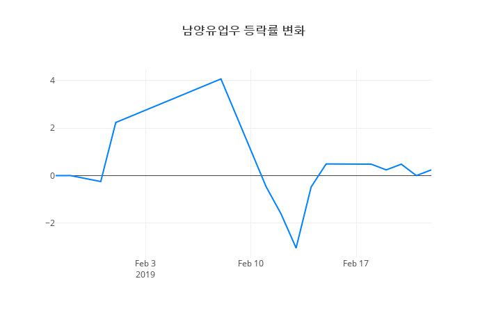 ▲남양유업우거래량정보