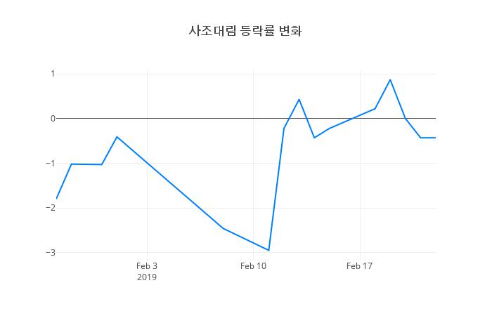 ▲사조대림거래량정보