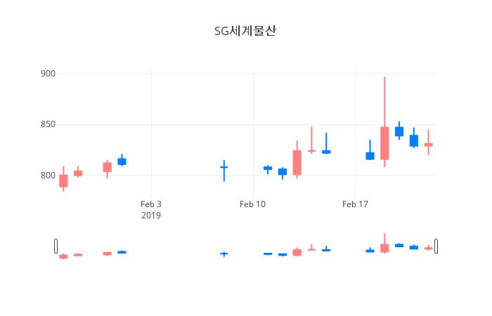 ▲일주일간 SG세계물산 등락률 변화
