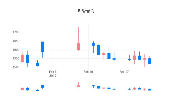 ▲일주일간 태양금속 등락률 변화