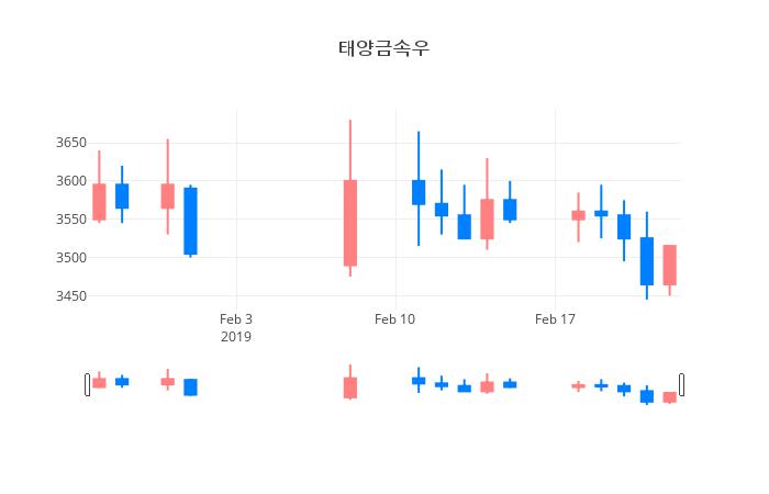 ▲일주일간 태양금속우 등락률 변화