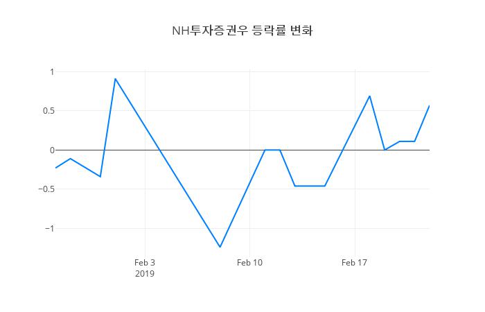 ▲NH투자증권우거래량정보