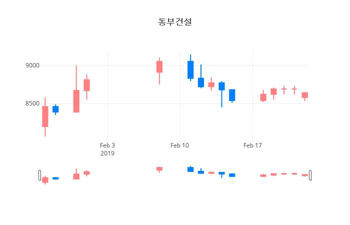 ▲일주일간 동부건설 등락률 변화