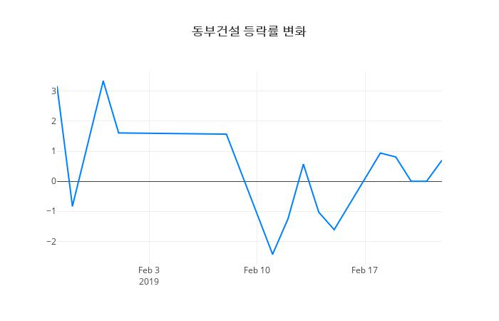 ▲동부건설거래량정보