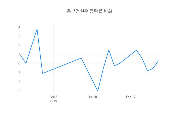 ▲동부건설우거래량정보