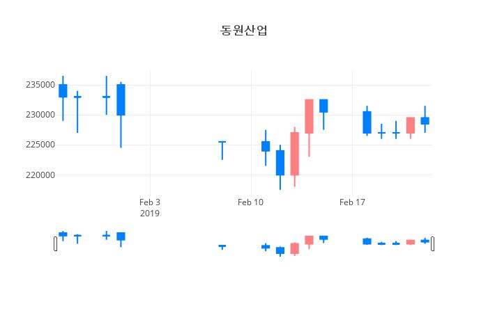 ▲일주일간 동원산업 등락률 변화