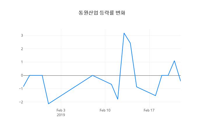 ▲동원산업거래량정보