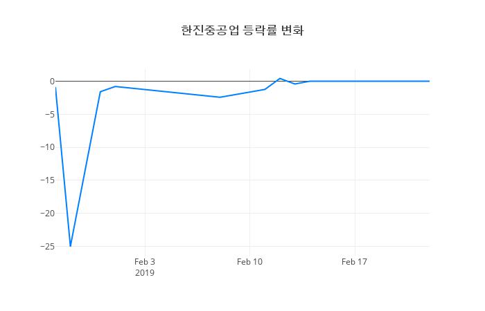 ▲한진중공업거래량정보