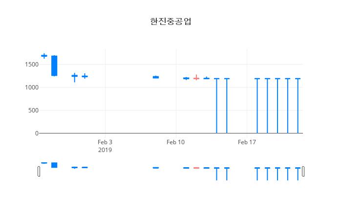 ▲일주일간 한진중공업 등락률 변화
