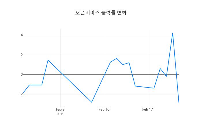 ▲오픈베이스거래량정보