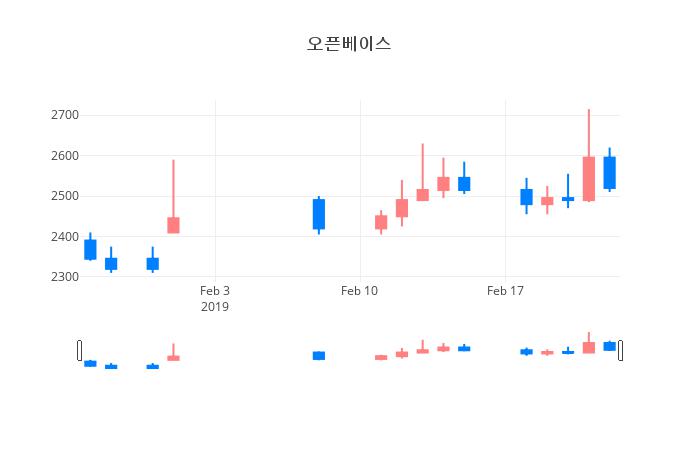 ▲일주일간 오픈베이스 등락률 변화